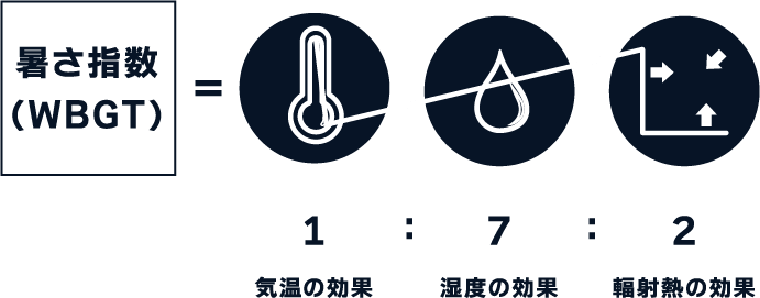 暑さ指数(WBGT)