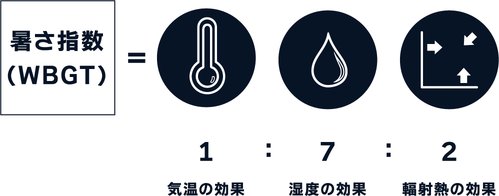 暑さ指数(WBGT)