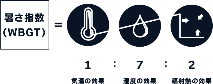 暑さ指数(WBGT)