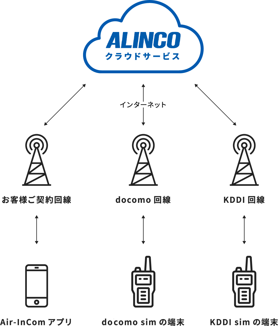 ALINCO クラウドサービス