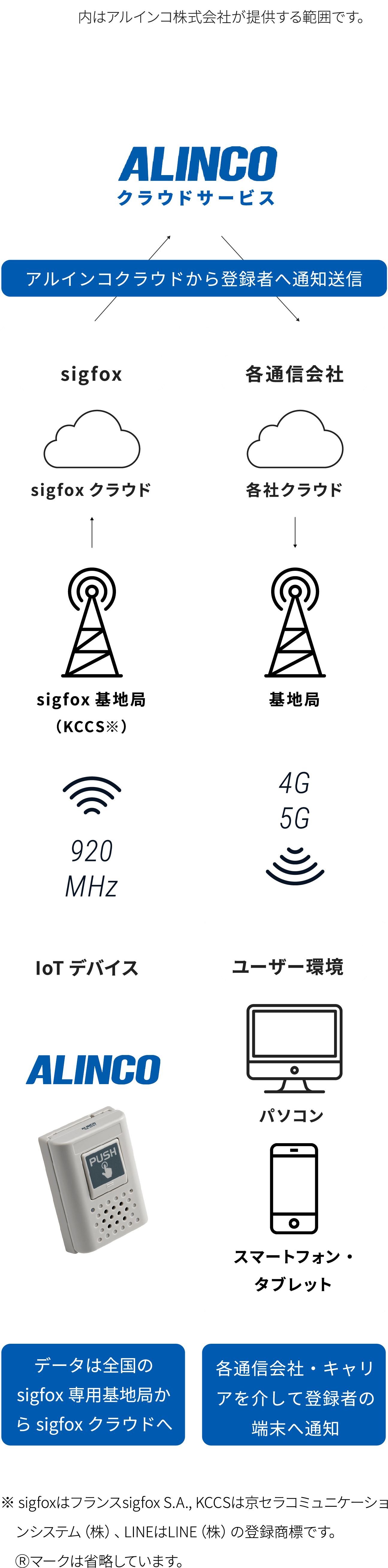 sigfoxネットワークイメージ ALINCOクラウドサービス